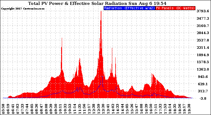 Solar PV/Inverter Performance Total PV Panel Power Output & Effective Solar Radiation