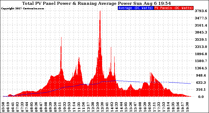 Solar PV/Inverter Performance Total PV Panel & Running Average Power Output