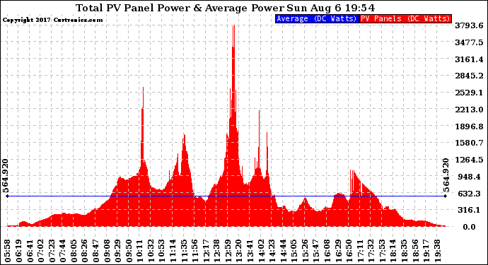 Solar PV/Inverter Performance Total PV Panel Power Output