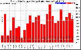 Milwaukee Solar Powered Home WeeklyProduction