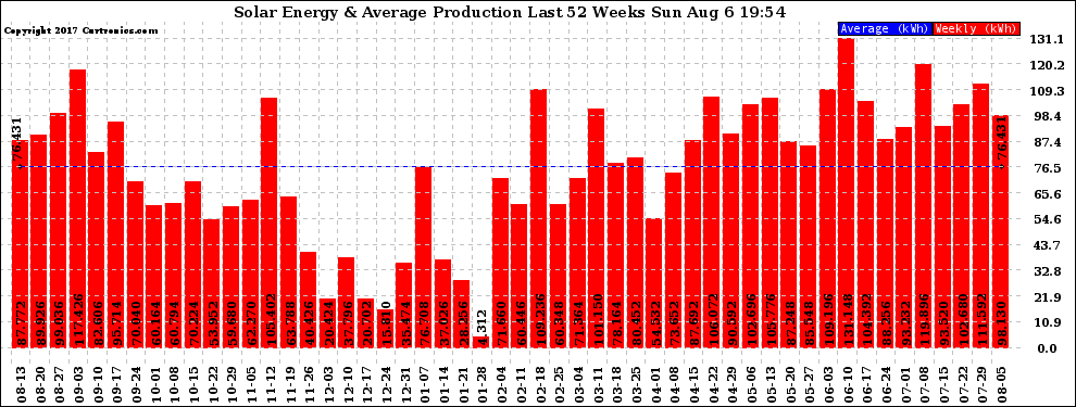 Solar PV/Inverter Performance Weekly Solar Energy Production Last 52 Weeks