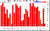 Solar PV/Inverter Performance Daily Solar Energy Production