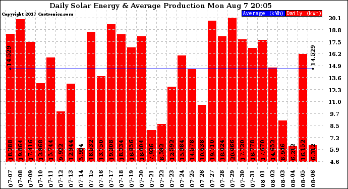 Solar PV/Inverter Performance Daily Solar Energy Production