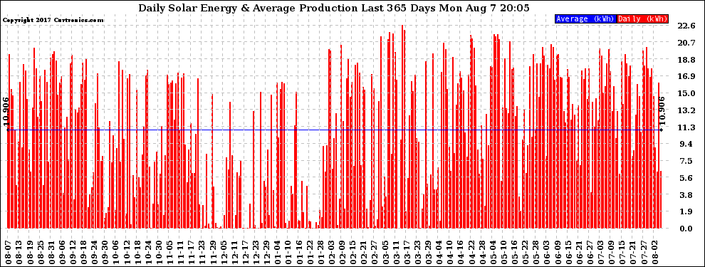 Solar PV/Inverter Performance Daily Solar Energy Production Last 365 Days