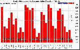 Solar PV/Inverter Performance Daily Solar Energy Production Value