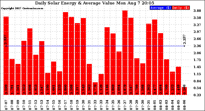 Solar PV/Inverter Performance Daily Solar Energy Production Value