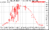 Solar PV/Inverter Performance Daily Energy Production Per Minute