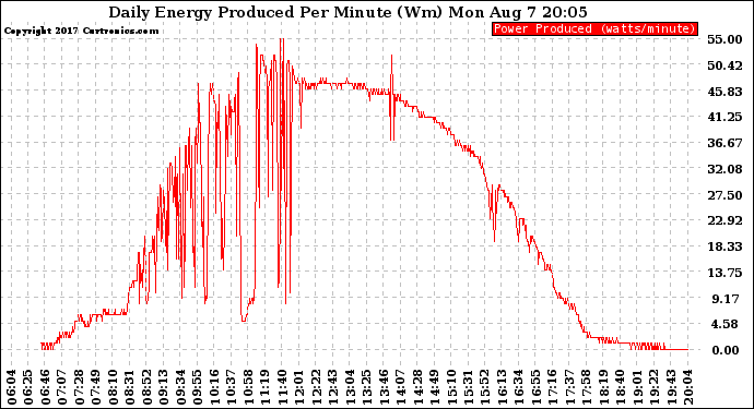 Solar PV/Inverter Performance Daily Energy Production Per Minute