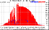 Solar PV/Inverter Performance Grid Power & Solar Radiation