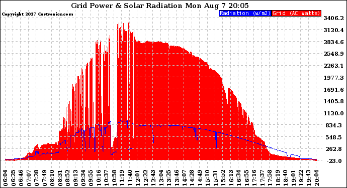 Solar PV/Inverter Performance Grid Power & Solar Radiation