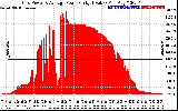 Solar PV/Inverter Performance Inverter Power Output