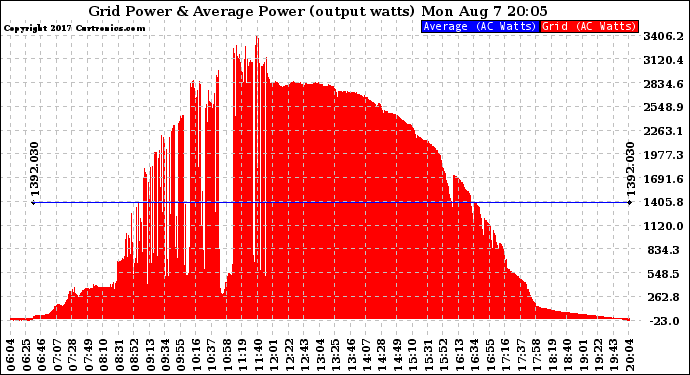 Solar PV/Inverter Performance Inverter Power Output