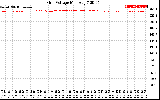 Solar PV/Inverter Performance Grid Voltage