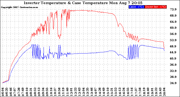 Solar PV/Inverter Performance Inverter Operating Temperature