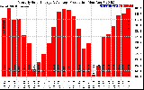 Solar PV/Inverter Performance Monthly Solar Energy Production