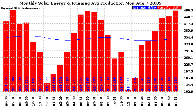 Solar PV/Inverter Performance Monthly Solar Energy Production Running Average