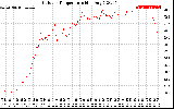 Solar PV/Inverter Performance Outdoor Temperature