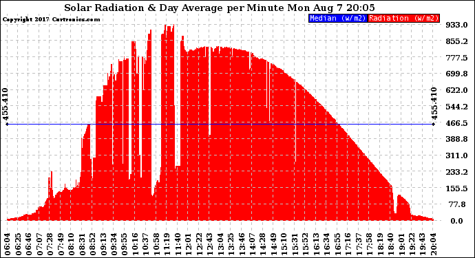 Solar PV/Inverter Performance Solar Radiation & Day Average per Minute