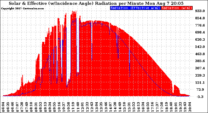 Solar PV/Inverter Performance Solar Radiation & Effective Solar Radiation per Minute