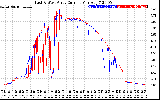 Solar PV/Inverter Performance Photovoltaic Panel Current Output