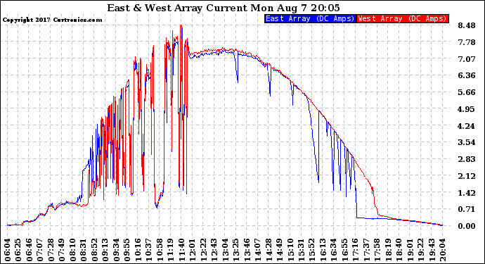 Solar PV/Inverter Performance Photovoltaic Panel Current Output