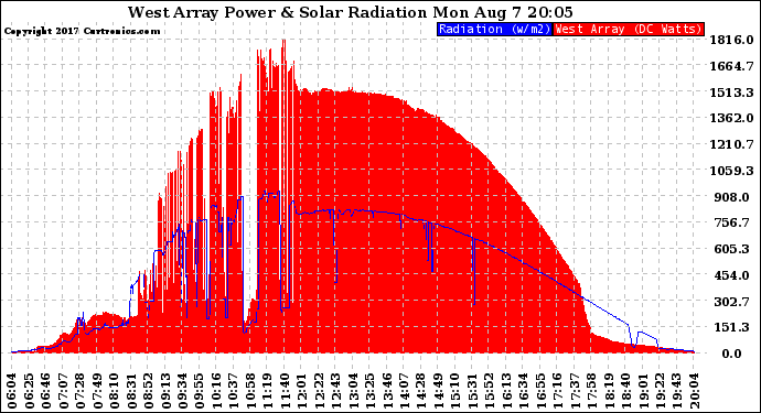 Solar PV/Inverter Performance West Array Power Output & Solar Radiation