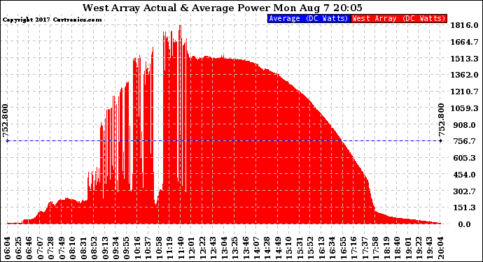 Solar PV/Inverter Performance West Array Actual & Average Power Output