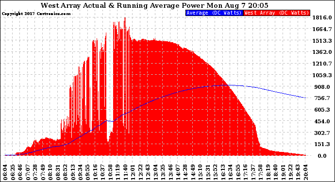 Solar PV/Inverter Performance West Array Actual & Running Average Power Output