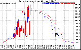 Solar PV/Inverter Performance Photovoltaic Panel Power Output