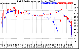 Solar PV/Inverter Performance Photovoltaic Panel Voltage Output