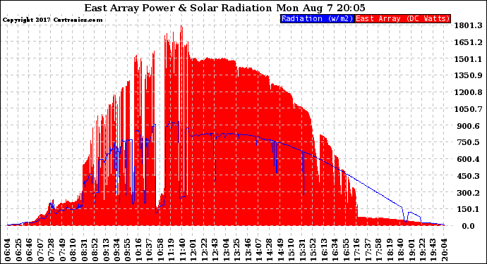 Solar PV/Inverter Performance East Array Power Output & Solar Radiation