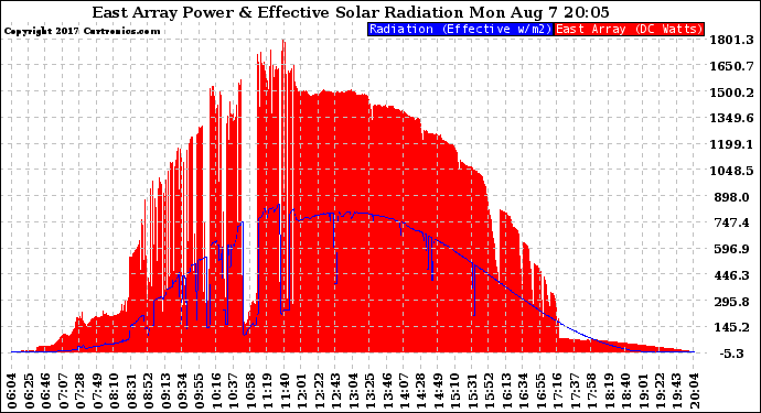 Solar PV/Inverter Performance East Array Power Output & Effective Solar Radiation