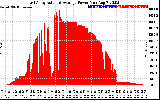 Solar PV/Inverter Performance East Array Actual & Average Power Output