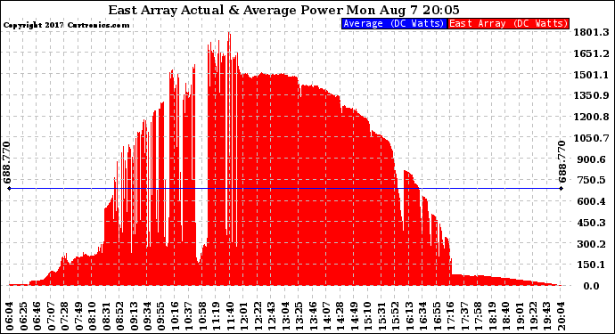 Solar PV/Inverter Performance East Array Actual & Average Power Output