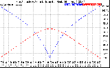 Solar PV/Inverter Performance Sun Altitude Angle & Azimuth Angle