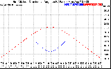 Solar PV/Inverter Performance Sun Altitude Angle & Sun Incidence Angle on PV Panels