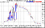 Solar PV/Inverter Performance PV Panel Power Output & Inverter Power Output