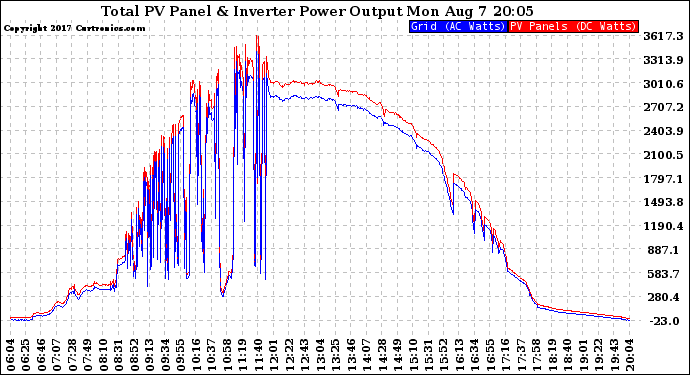 Solar PV/Inverter Performance PV Panel Power Output & Inverter Power Output