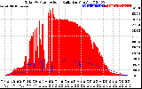 Solar PV/Inverter Performance Total PV Panel Power Output & Solar Radiation