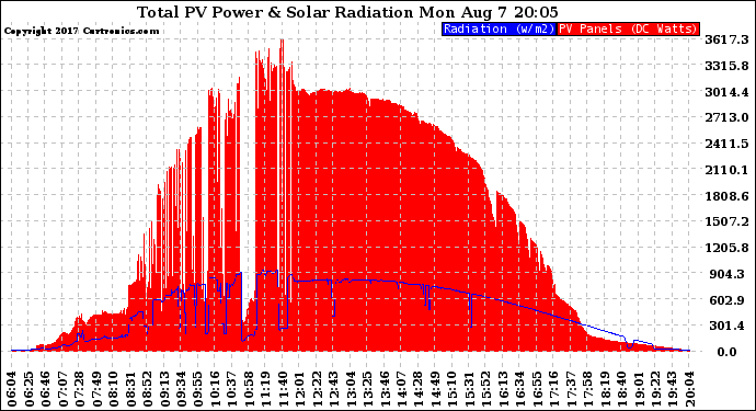 Solar PV/Inverter Performance Total PV Panel Power Output & Solar Radiation