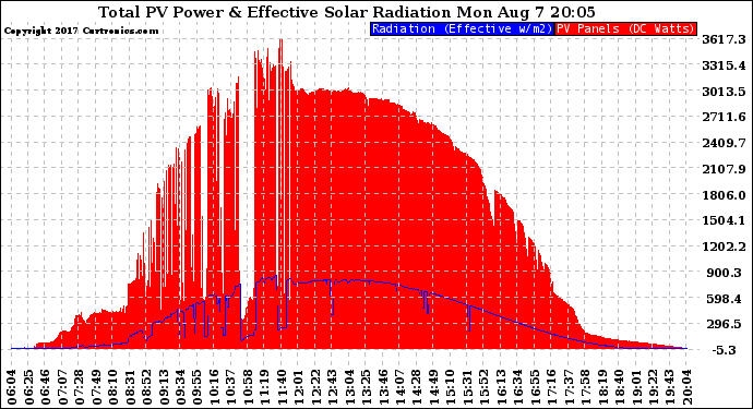 Solar PV/Inverter Performance Total PV Panel Power Output & Effective Solar Radiation