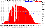 Solar PV/Inverter Performance Total PV Panel & Running Average Power Output