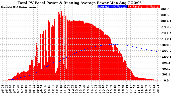 Solar PV/Inverter Performance Total PV Panel & Running Average Power Output