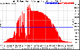 Solar PV/Inverter Performance Total PV Panel Power Output