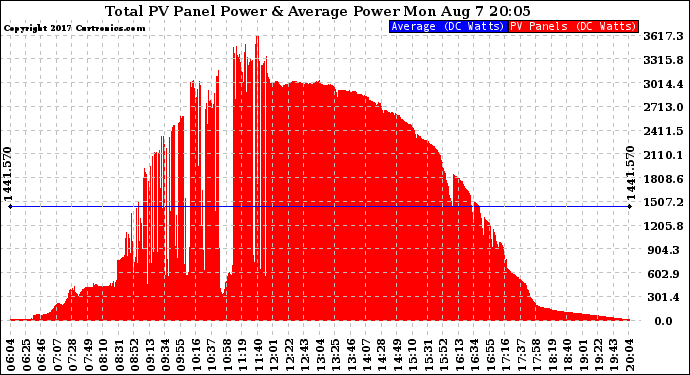 Solar PV/Inverter Performance Total PV Panel Power Output