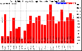 Solar PV/Inverter Performance Weekly Solar Energy Production