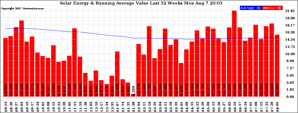 Solar PV/Inverter Performance Weekly Solar Energy Production Value Running Average Last 52 Weeks