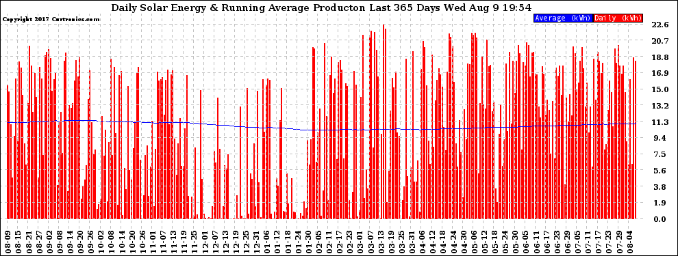 Solar PV/Inverter Performance Daily Solar Energy Production Running Average Last 365 Days