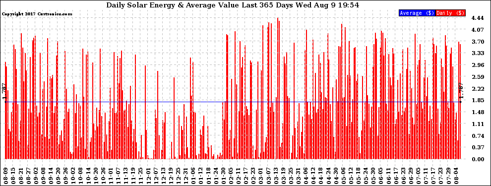 Solar PV/Inverter Performance Daily Solar Energy Production Value Last 365 Days