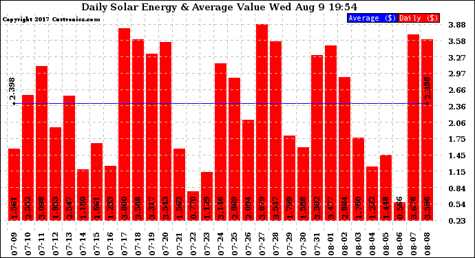 Solar PV/Inverter Performance Daily Solar Energy Production Value